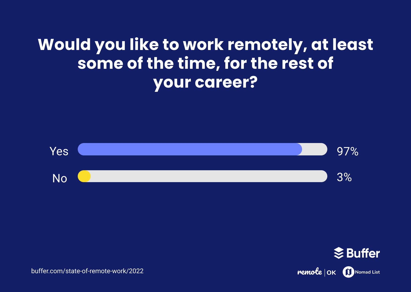 Would you like to work remotely, at least some of the time, for the rest of your career?
