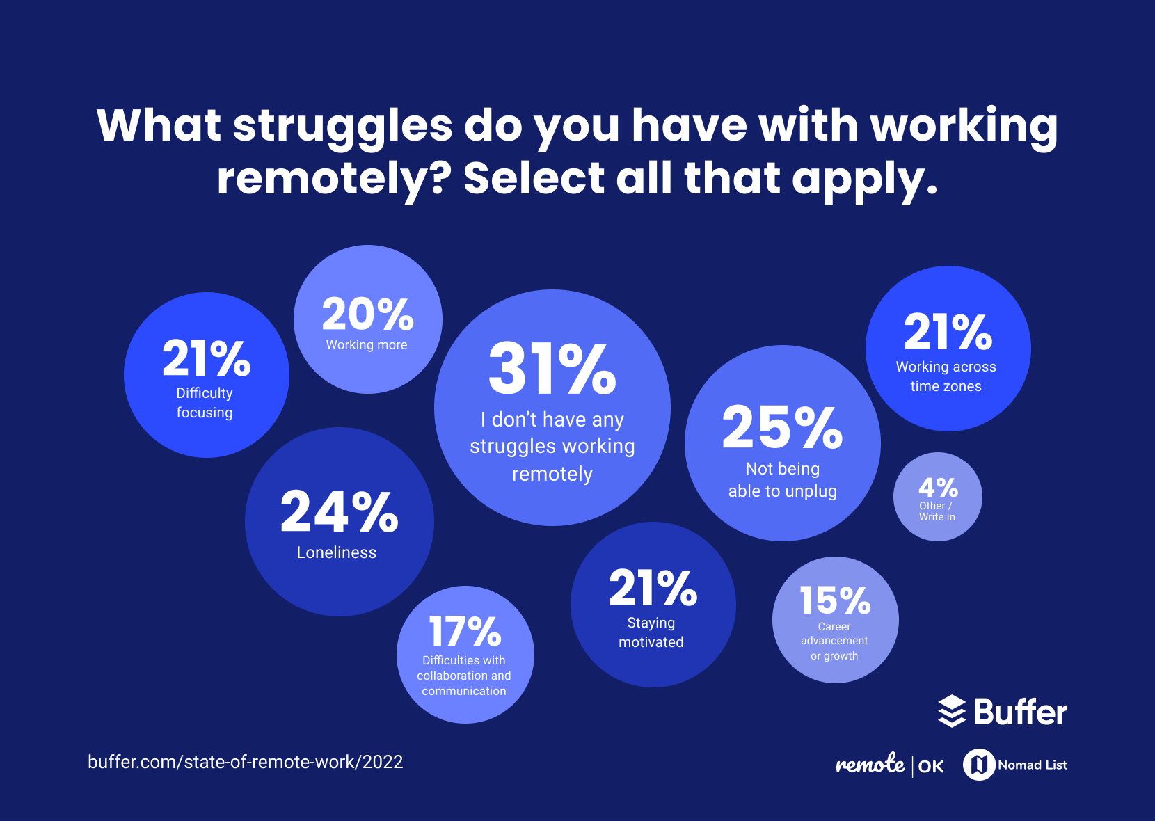 What struggles do you have with working remotely?