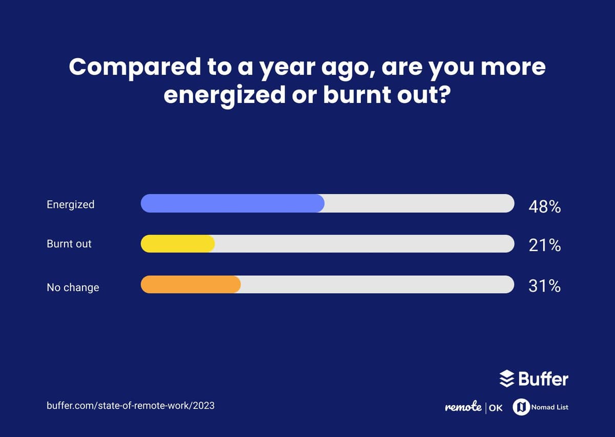 Compared to a year ago, are you more energized or burnt out? 48% said they are more energized, 21% said they are more burnt out, and 31% said they are the same.