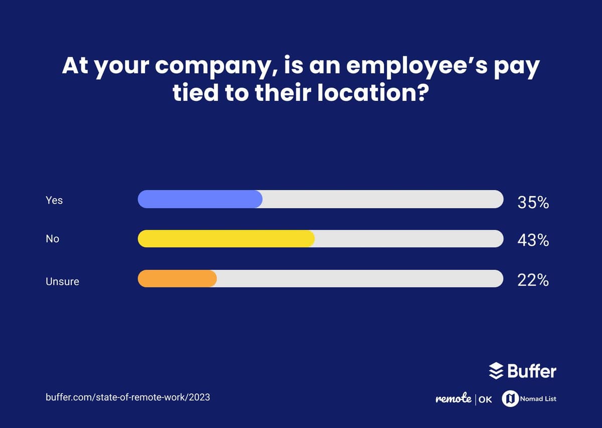 At your company, is an employee's pay tied to their location? 43% said no, 35% said yes, and 22% said they don't know.