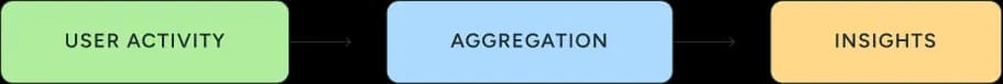 Our data comes from user activity through aggregation to deliver insights.