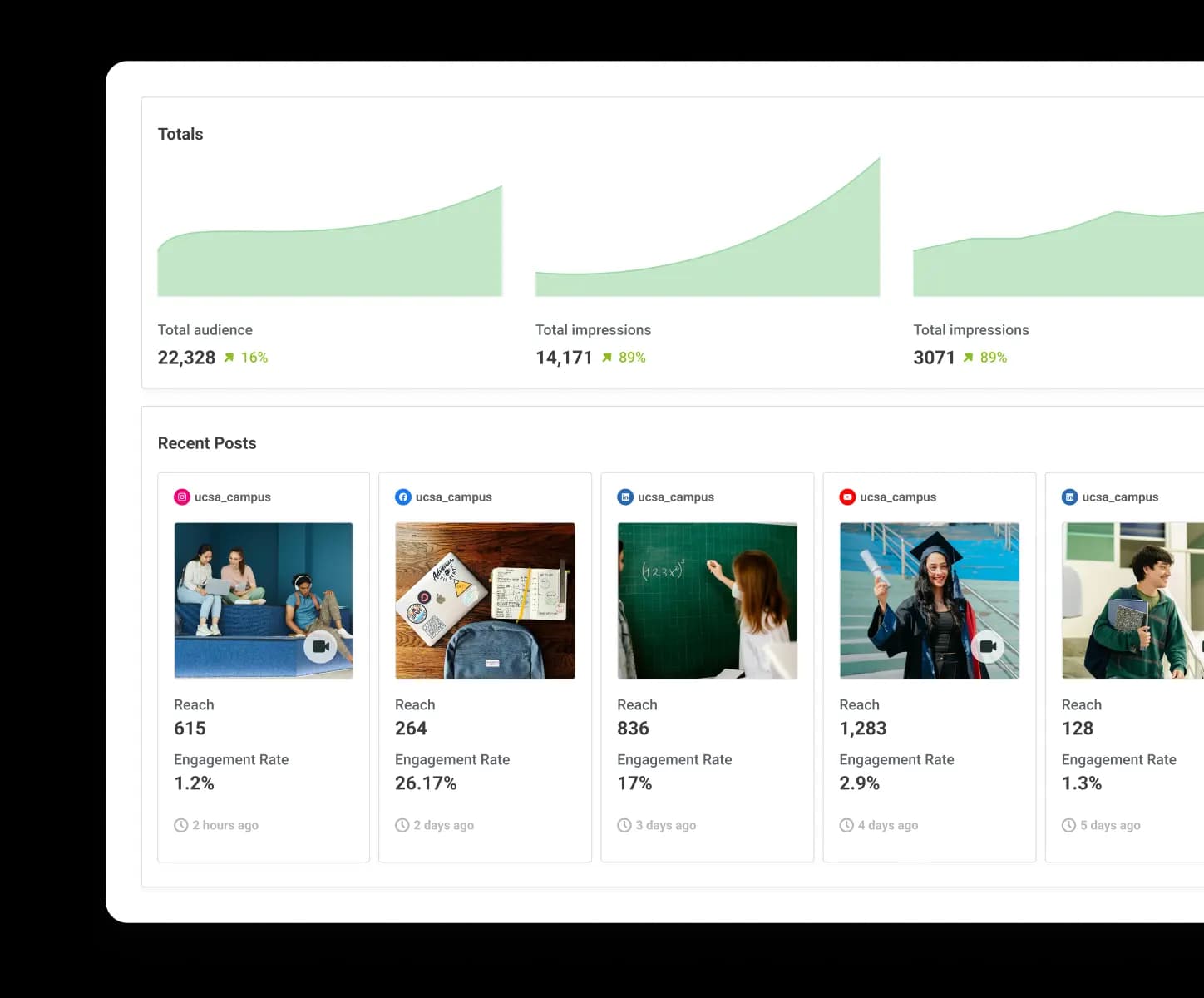 Buffer Analyze view with post engagement metrics for each social media platform.