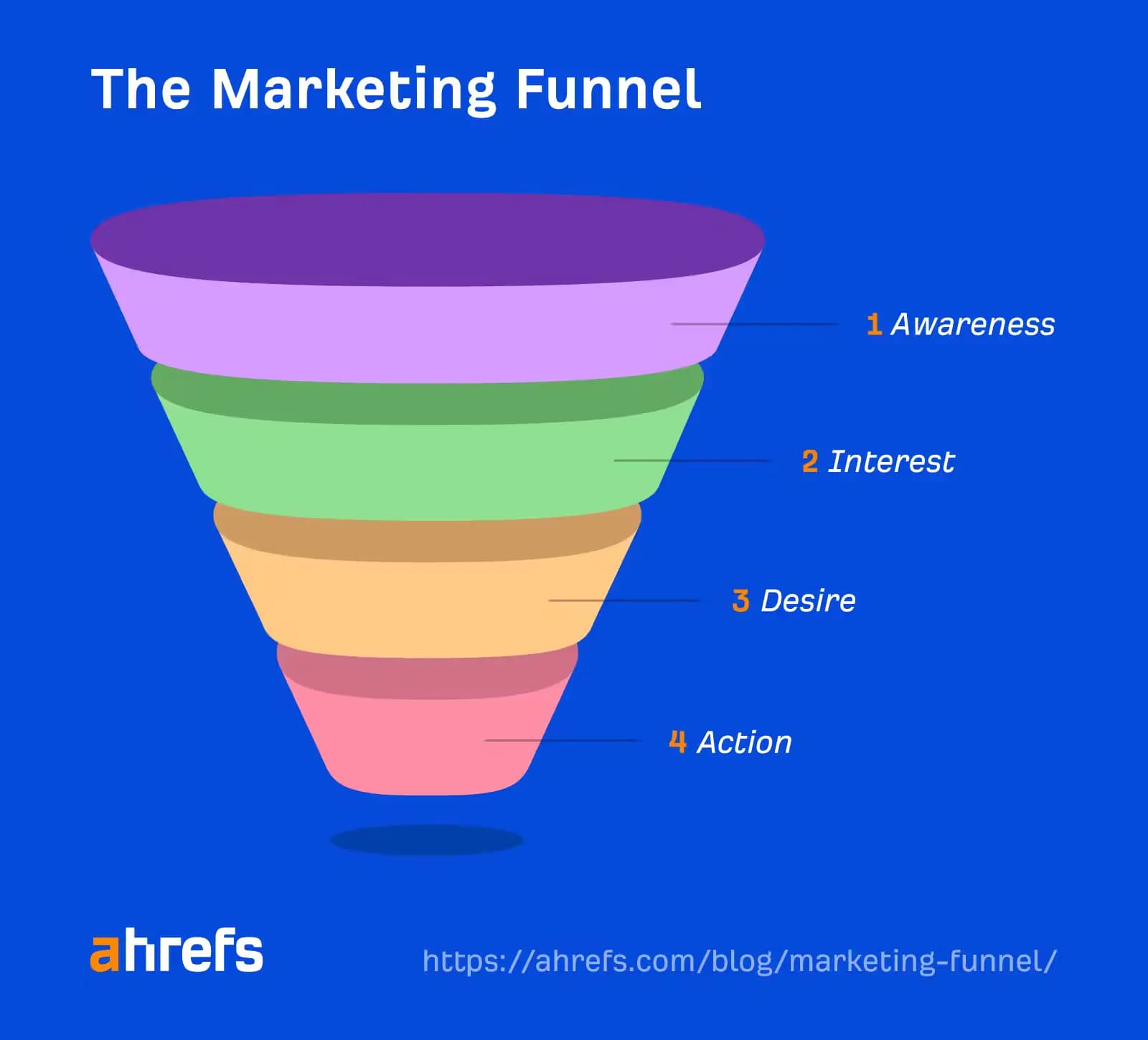 A marketing funnel visual from ahrefs with awareness, interest, desire, and action.