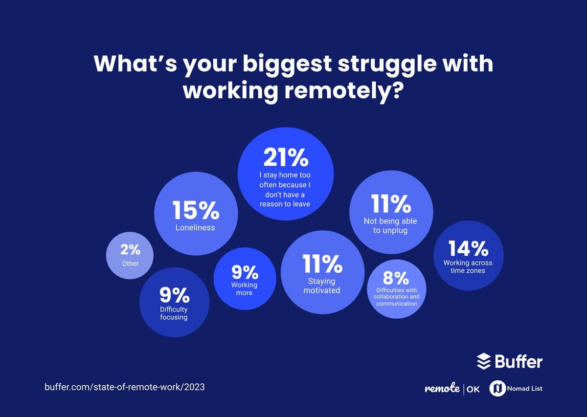 What's your biggest struggle with working remotely? 21% said they stay home too often because they don't have a reason to leave, 15% said loneliness, 14% said working across time zones, 11% said staying motivated, 11% said not being able to unplug, 9% said difficulty focusing, 9% said working more, 8% said difficulties with collaboration and communication, and 2% said other.