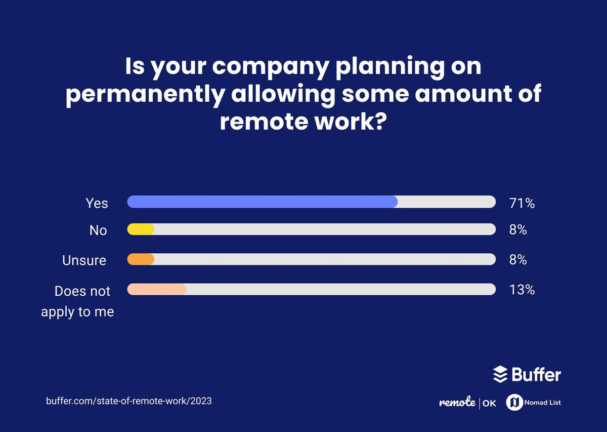 Is your company planning on permanently allowing some amount of remote work? 71% said yes, 8% said no, 8% said unsure, and 13% said does not apply.