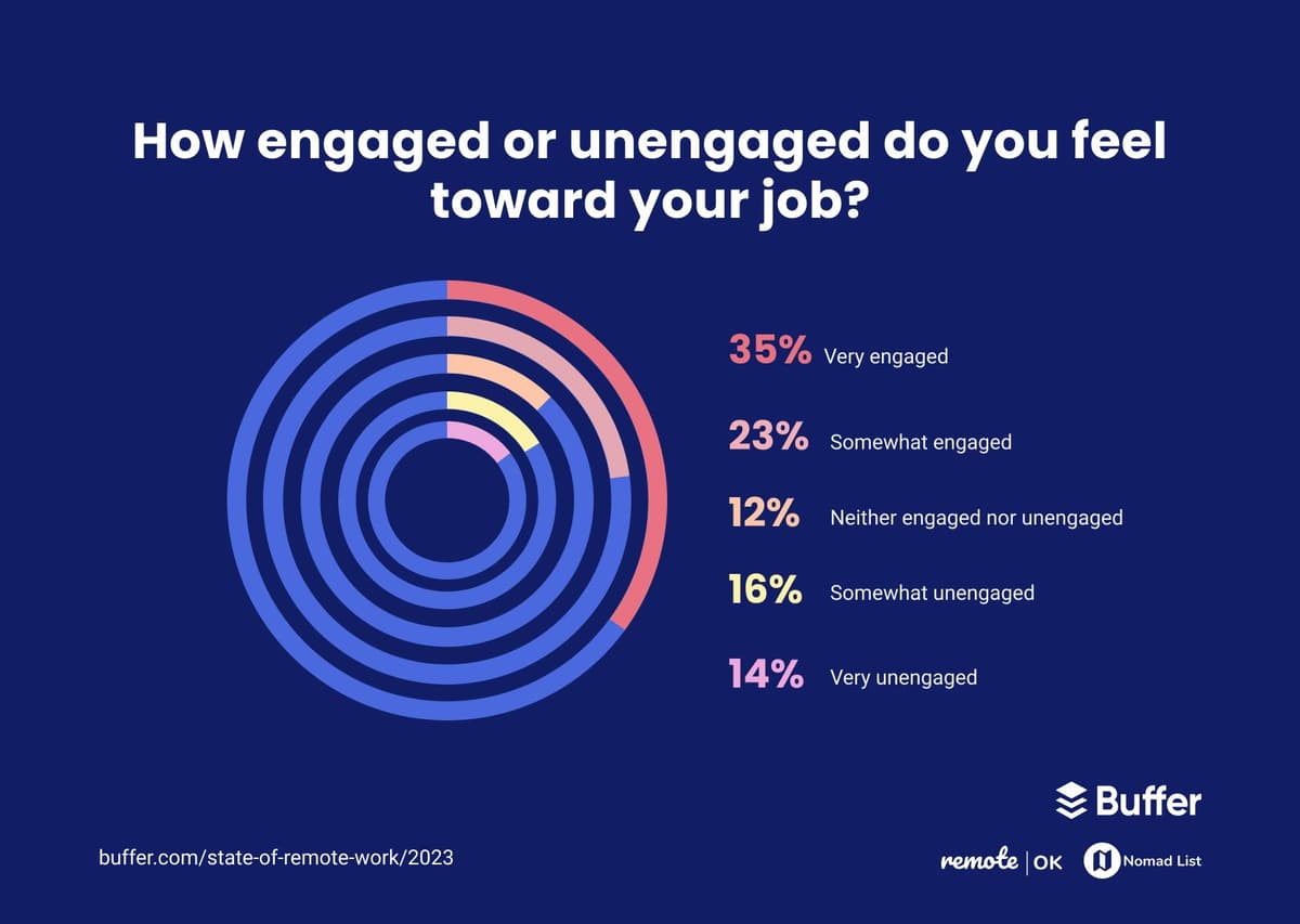 How engaged or unengaged do you feel toward your job? 35% said are very engaged, 23% said they are somewhat engaged, 12% said they are neither engaged nor unengaged, 16% said they are somewhat unengaged, and 14% said they are very unengaged.