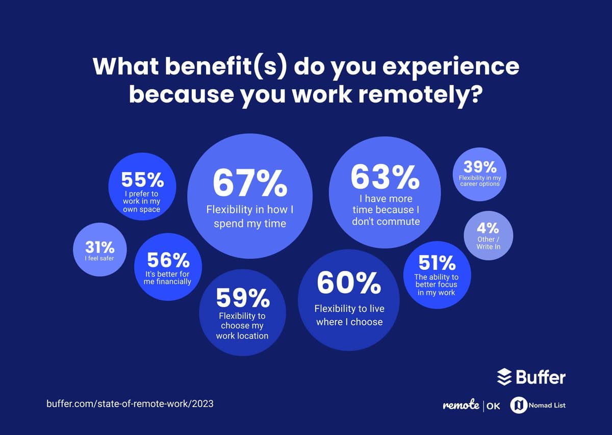 What benefits do you experience because you work remotely? 67% said flexibility in how I spend my time, 63% said I have more time because I don’t commute, 60% said flexibility to live where I choose, 59% said flexibility to choose my work location, 56% said it's better for me financially, 55% said I prefer to work in my own space, 51% said the ability to better focus in my work, 39% said flexibility in my career options, 31% said I feel safer, and 4% said other.