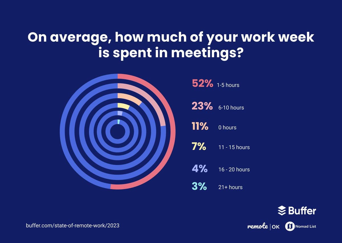 On average, how much of your work week is spent in meetings? 52% said 1 to 5 hours, 23% said 6 to 10 hours, 11% said 0 hours, 7% said 11 to 15 hours, 4% said 16 to 20 hours, and 3% said 21 or more hours.