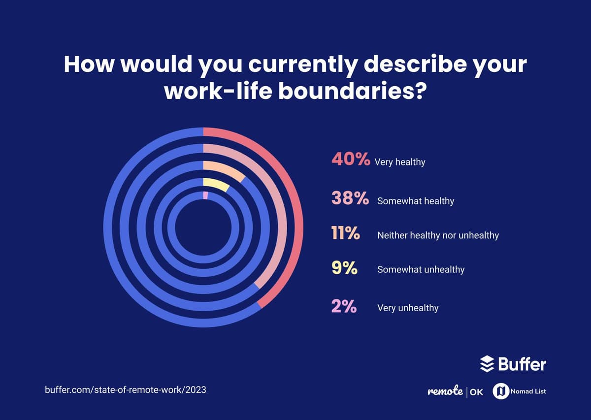 How would you currently describe your work-life boundaries? 40% said very healthy, 38% said somewhat healthy, 11% said neither healthy nor unhealthy, 9% said somewhat unhealthy, and 2% said very unhealthy.