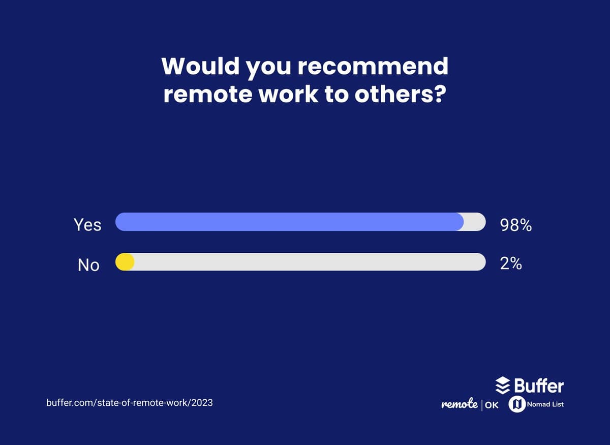Would you recommend remote work to others? 98% of respondents said yes, and 2% said no.
