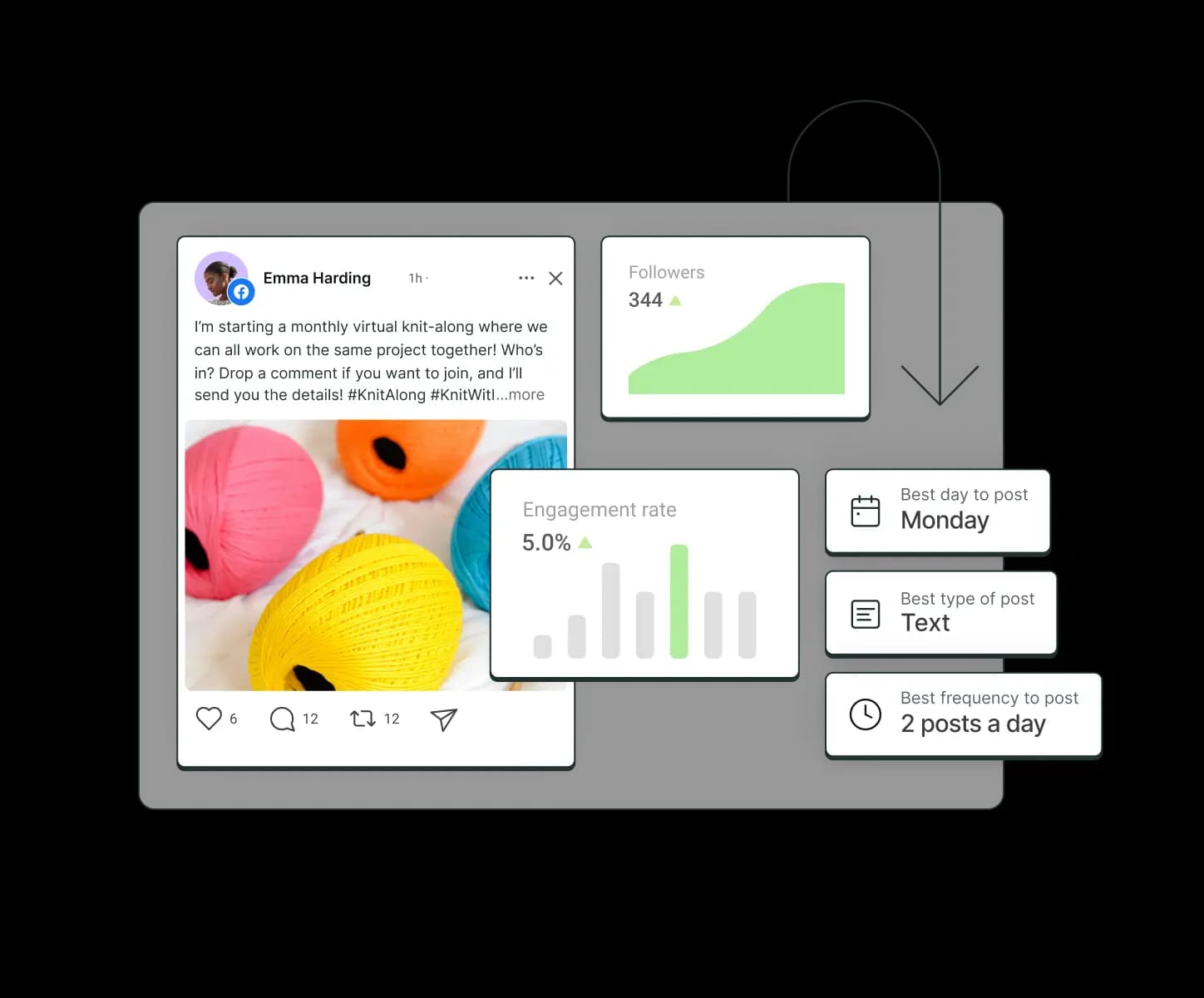 Facebook post surrounded by graphs for followers, engagement rate, and recommended best day to post, best type of post, and best frequency to post.