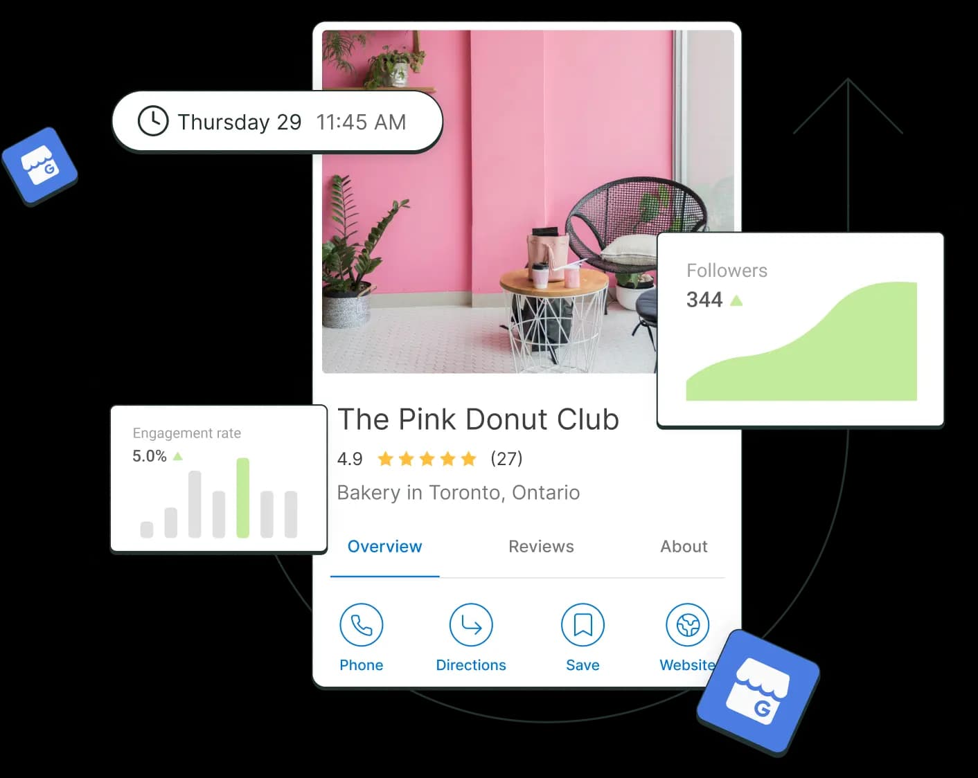 A Google Business Profile surrounded by floating graphs for followers and engagement rate.
