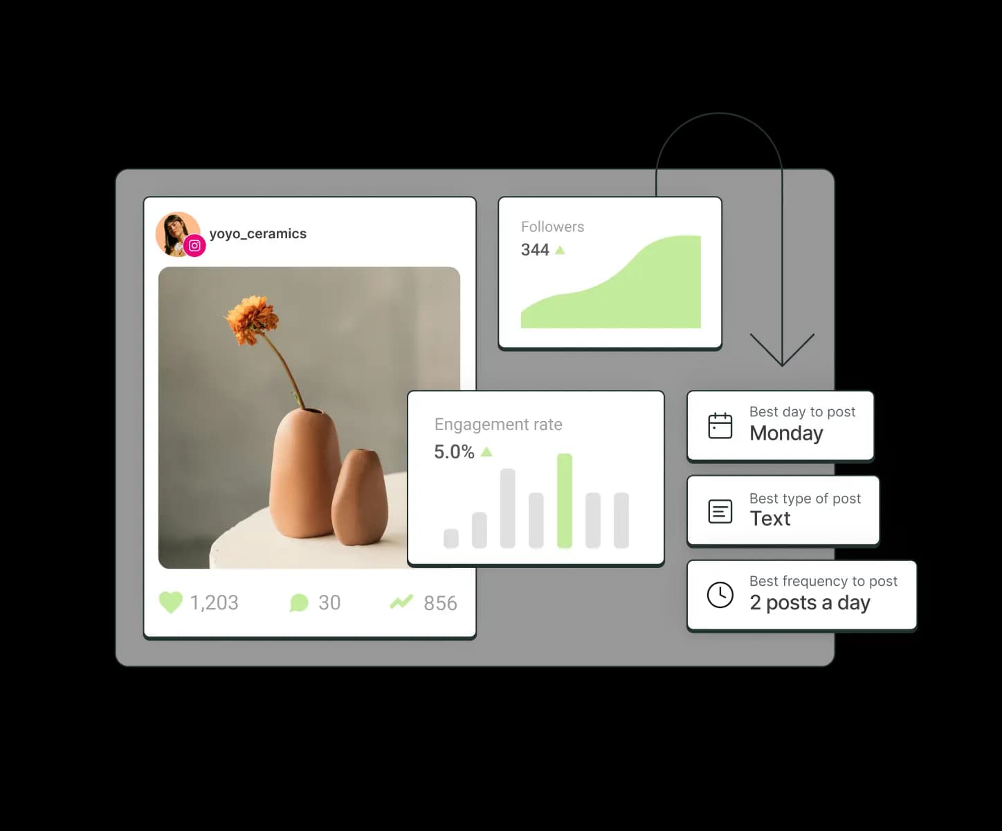 Instagram post surrounded by floating graphs for engagement rate, followers, and recommended best day to post, best type of post, and best frequency to post.