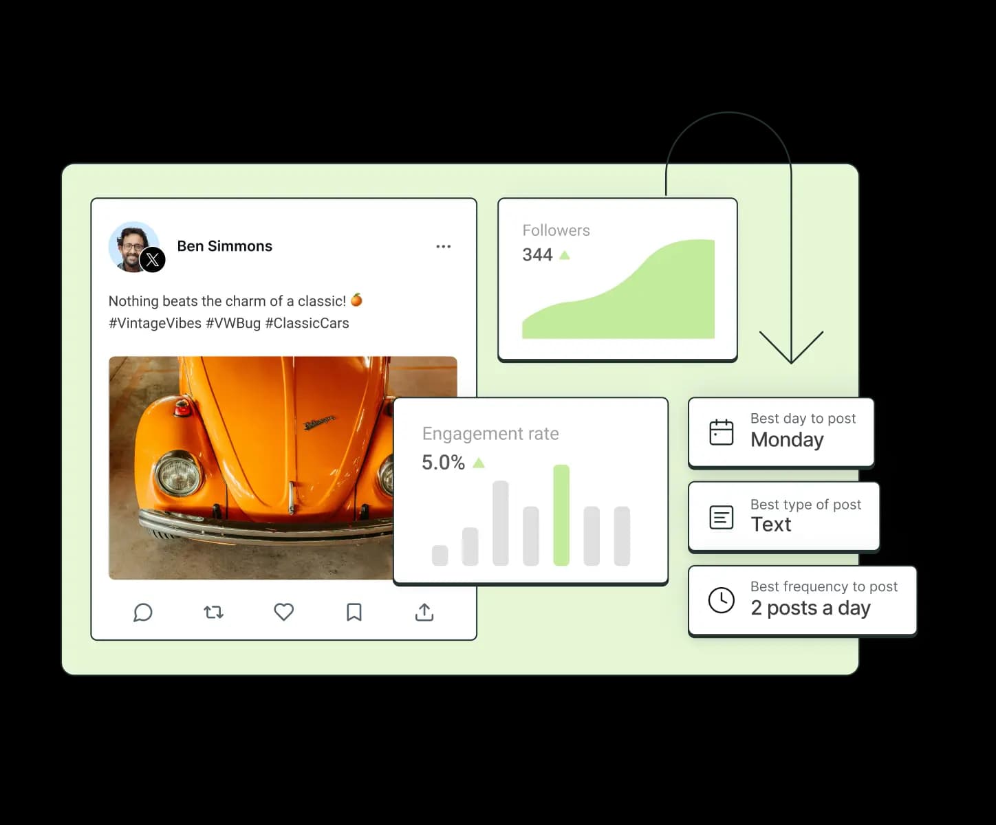 A post on X surrounded by graphs for followers and engagement rate, as well as statistic for best type, day, and frequent to post.