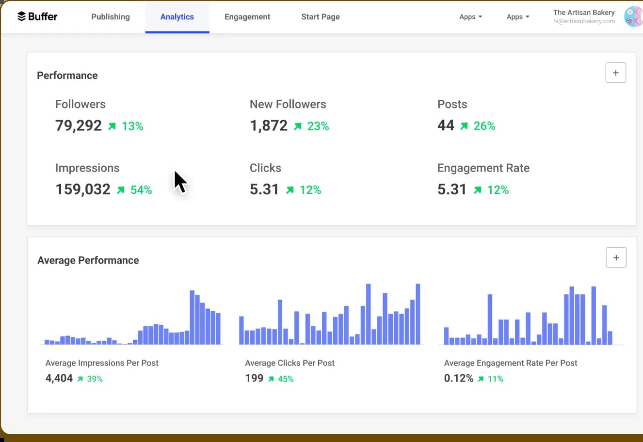 A LinkedIn analytics screen in Buffer with performance data for followers, impressions, clicks, and engagement.