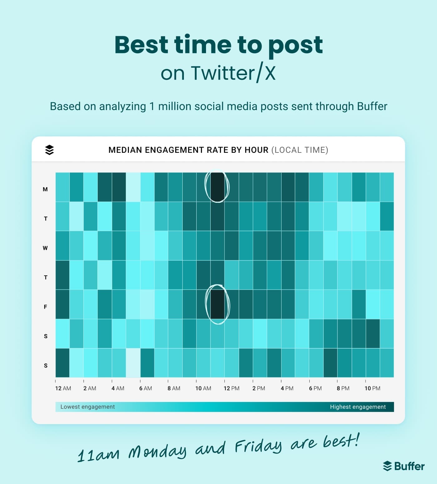 Heatmap charting the best time to post on X (Twitter) based on analyzing 1 million social media posts sent through Buffer. 11am on Monday and Friday is best, with 2pm to 4pm on weekdays also performing well.