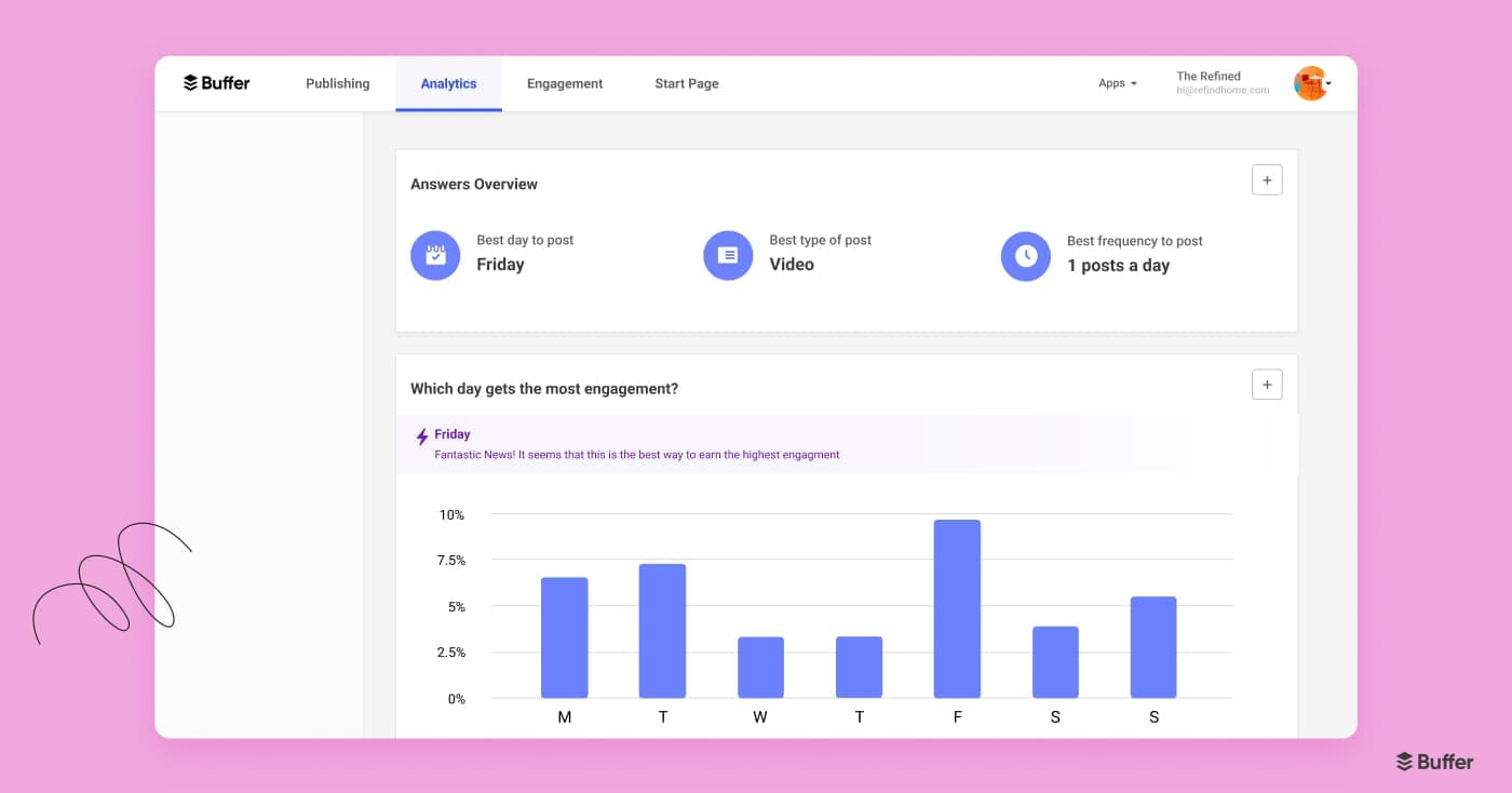 The Buffer app Analytics view with engagement metrics for the best day to post, best type of content to post, best frequency to post, and a bar chart comparing engagement across days.