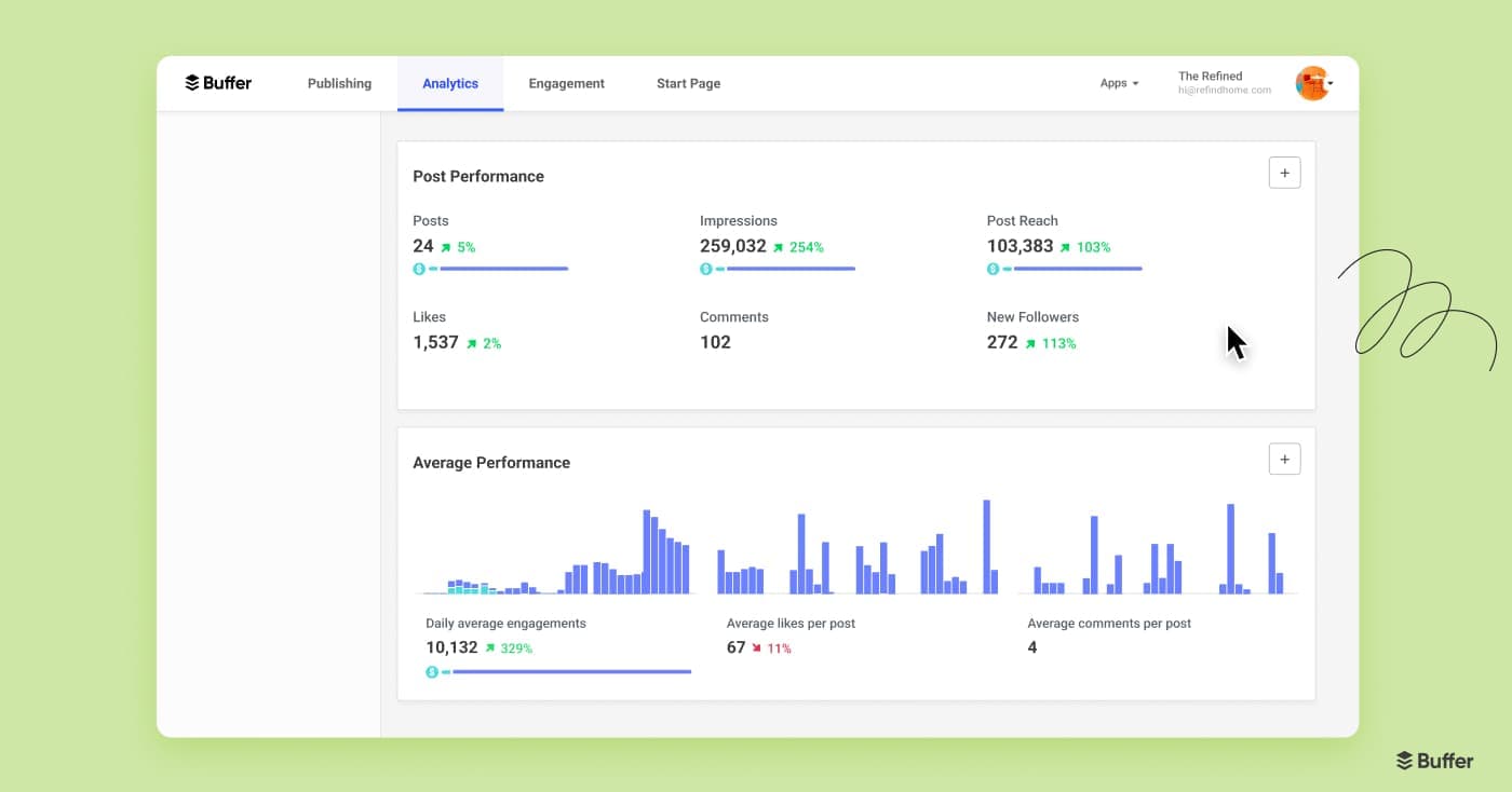 The Buffer app Analytics view with post performance metrics including impressions, reach, likes, comments, and new followers.