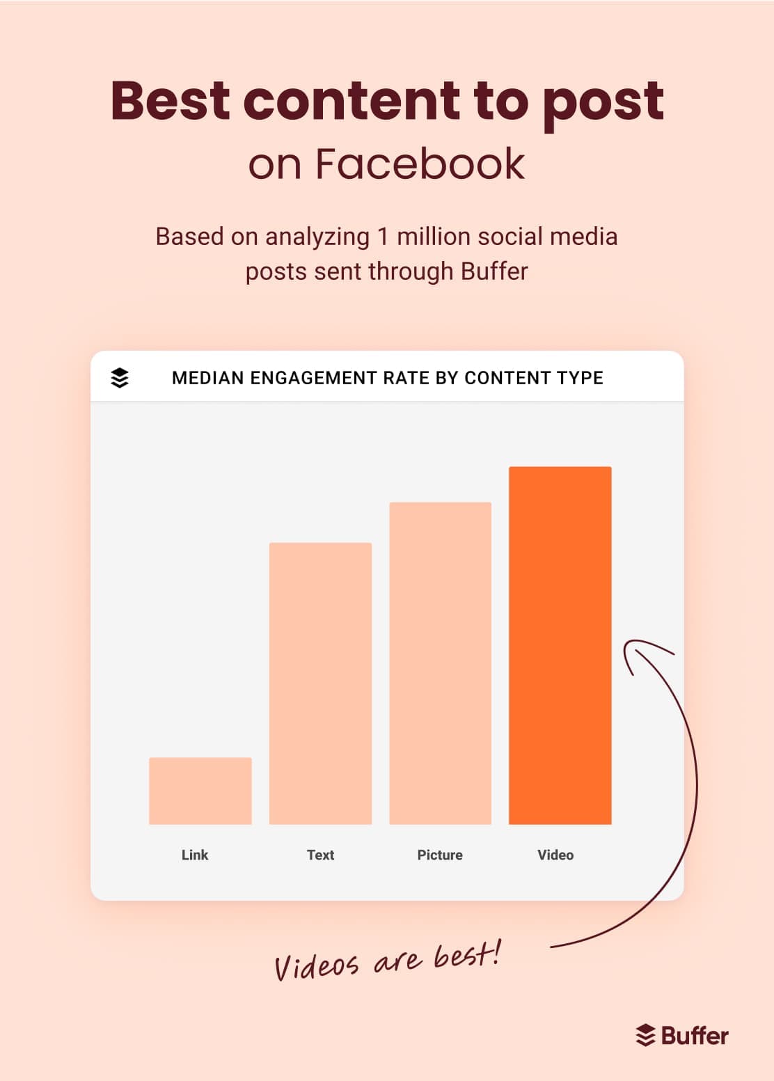 Bar chart comparing median engagement rate by content type displays video as the best content to post on Facebook based on analyzing 1 million social media posts sent through Buffer. Video is followed by picture, text, and link content types.