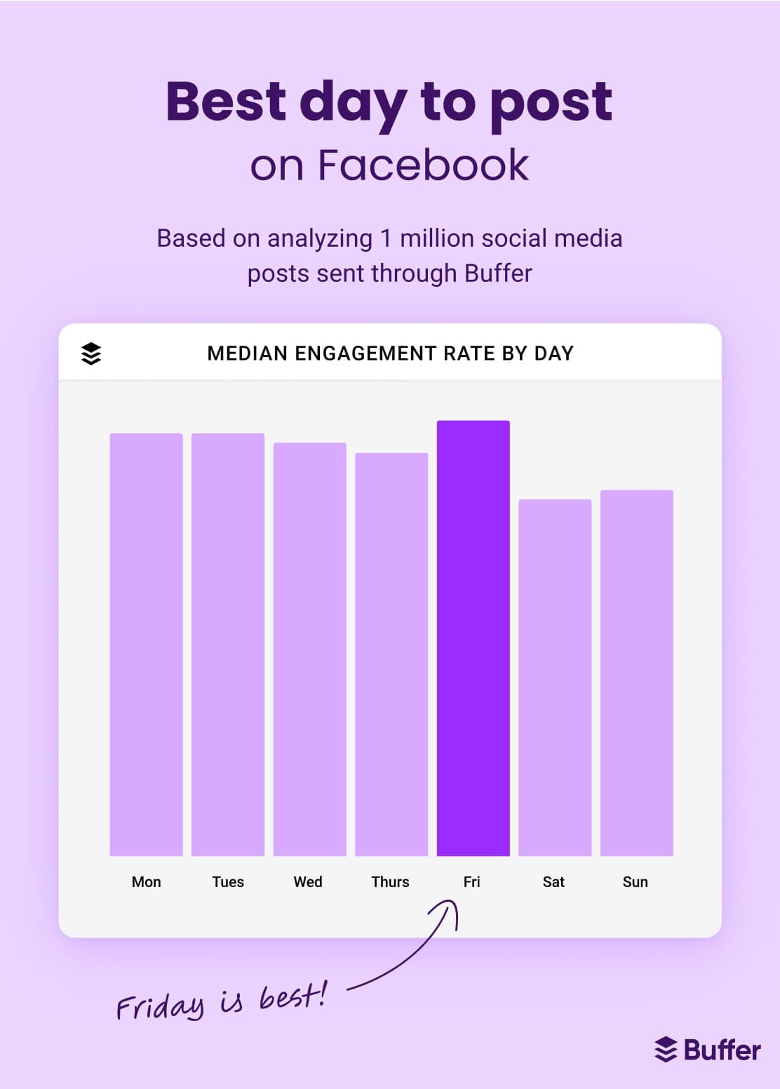 Bar chart of the best day to post on Facebook based on analyzing 1 million social media posts sent through Buffer displaying Friday as the best day to post, followed by Monday, Tuesday, Wednesday, Thursday, Sunday, and lastly Saturday.