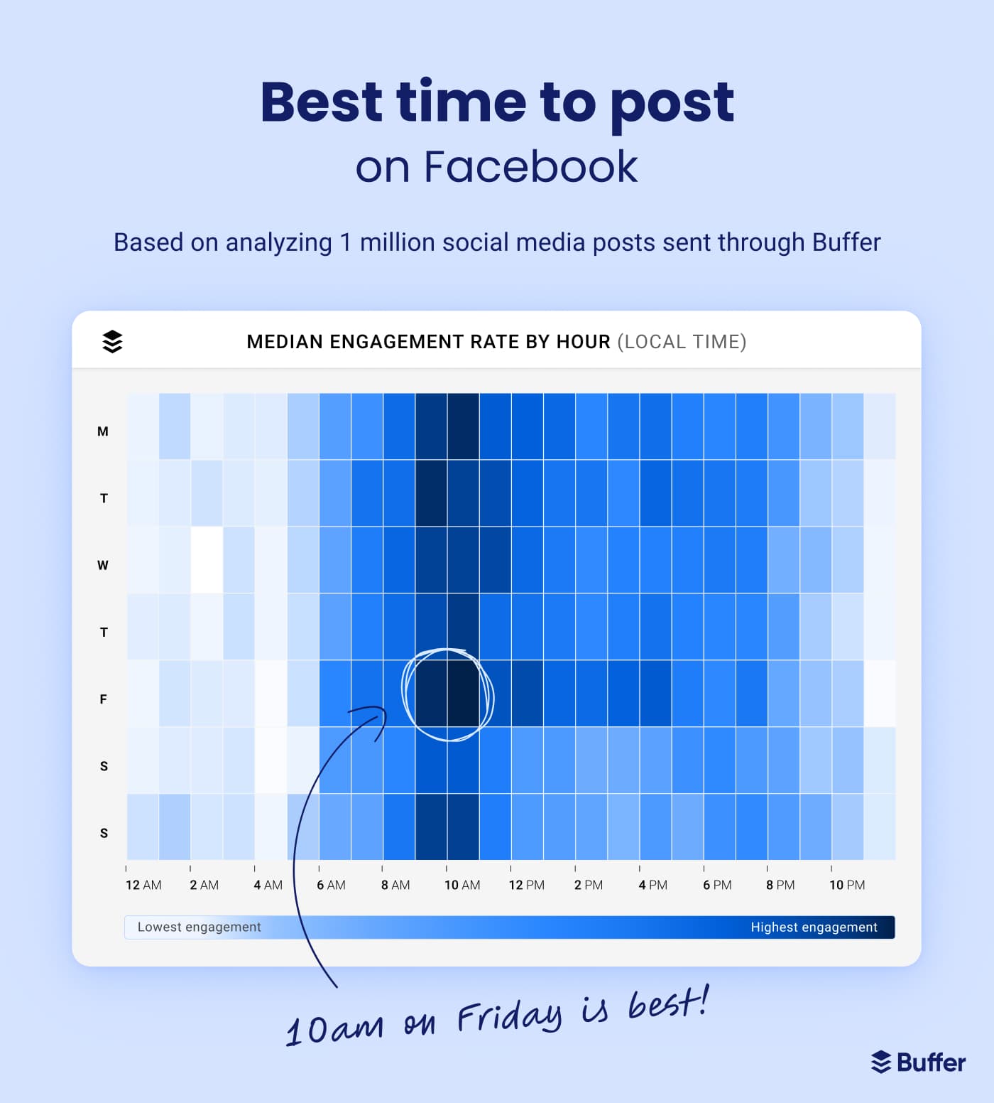 Heatmap charting the best time to post on Facebook based on analyzing 1 million social media posts sent through Buffer. 10am on Friday is best, with 8am to 11am on most other days performing well.