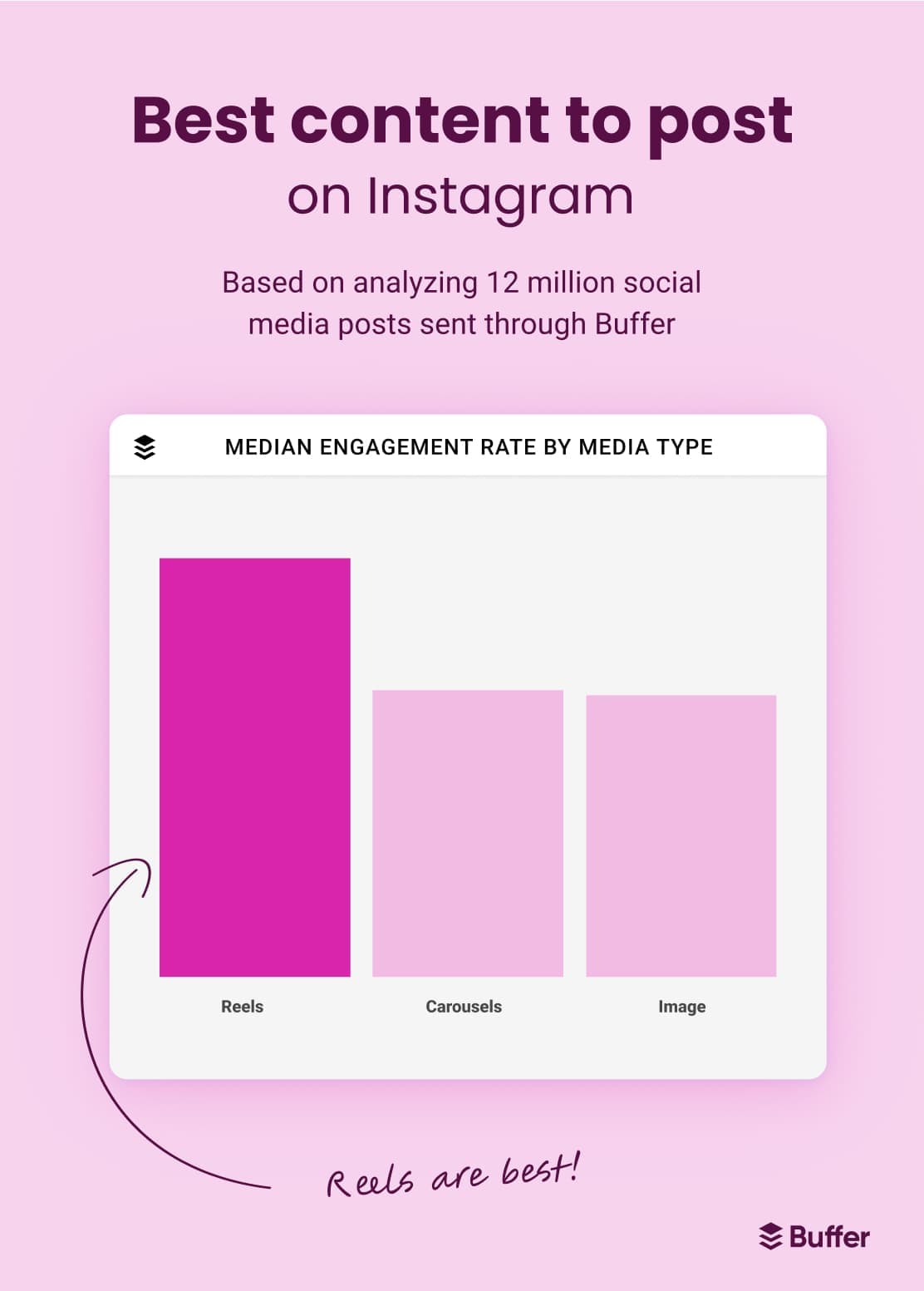 Bar chart of the best content to post on Instagram based on analyzing 1 million social media posts sent through Buffer displaying Reels as the best content type, next carousels, and closely followed by image.