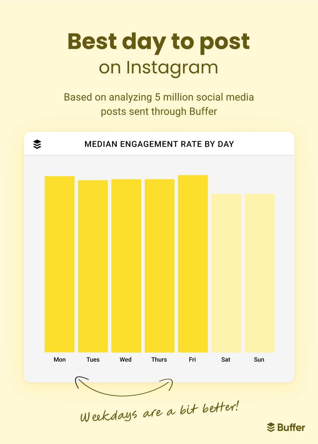 Bar chart of the best day to post on Instagram based on analyzing 1 million social media posts sent through Buffer displaying weekdays as the best days to post.