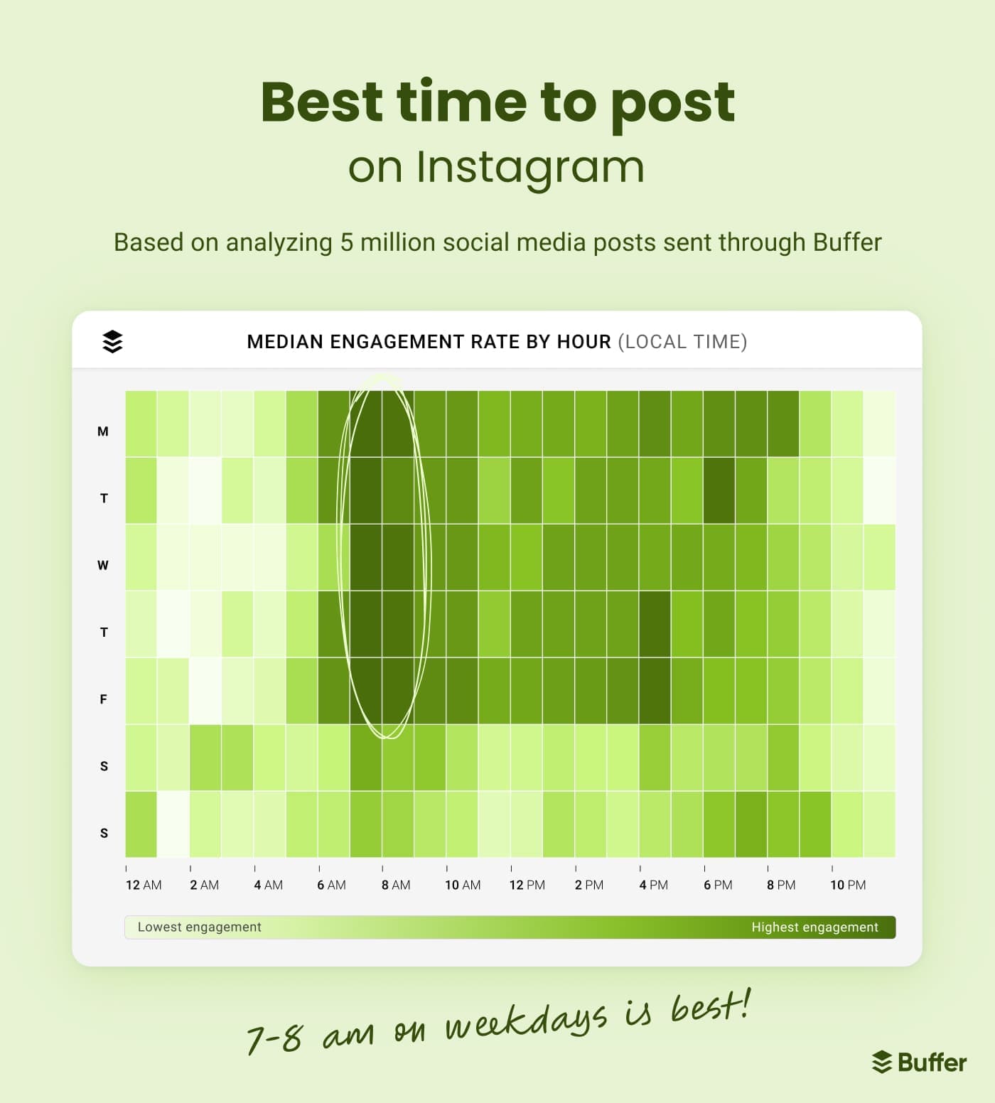 Heatmap charting the best time to post on Instagram based on analyzing 1 million social media posts sent through Buffer. 7am to 8am on weekdays is best.