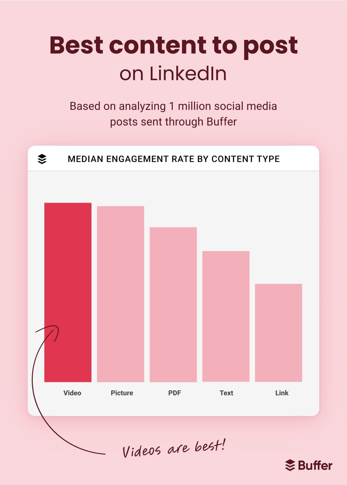 Bar chart comparing median engagement rate by content type displays video as the best content to post on LinkedIn based on analyzing 1 million social media posts sent through Buffer. Video is followed by picture, PDF, text, and link content types.