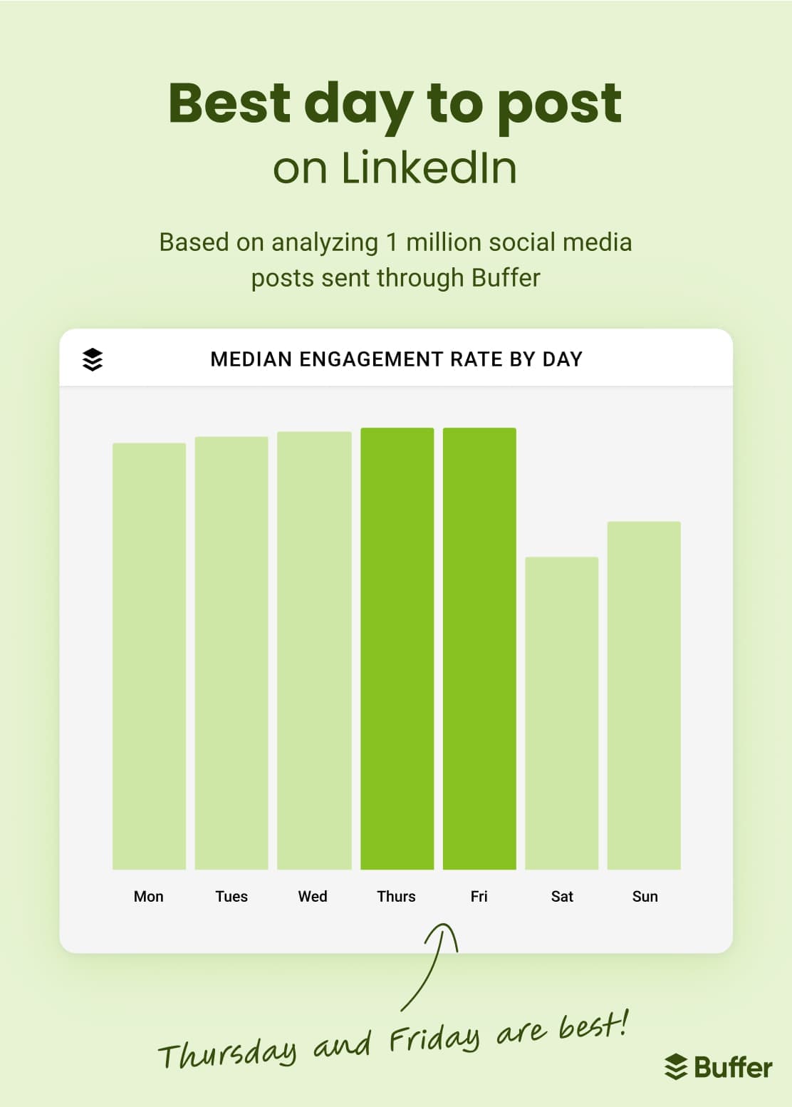 Bar chart of the best day to post on LinkedIn based on analyzing 1 million social media posts sent through Buffer displaying Thursday and Friday as the best days to post, followed by Wednesday, Tuesday, Monday, Sunday, and lastly Saturday.