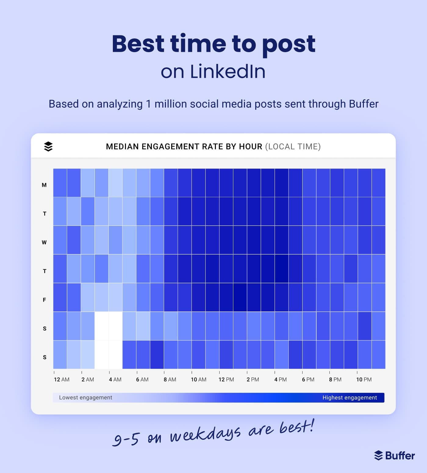 Heatmap charting the best time to post on LinkedIn based on analyzing 1 million social media posts sent through Buffer. 9am to 5pm on weekdays best.