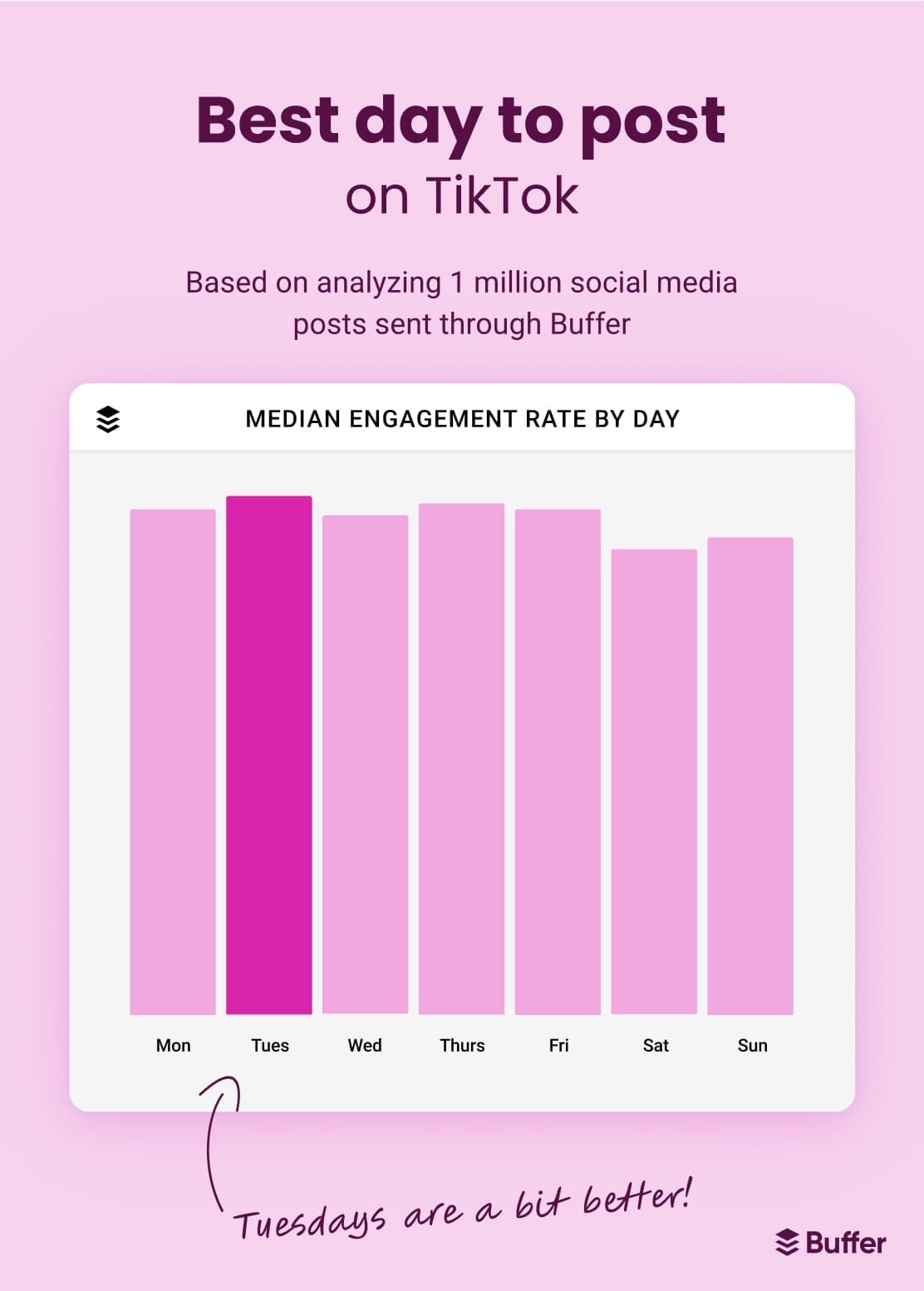 Bar chart of the best day to post on TikTok based on analyzing 1 million social media posts sent through Buffer displaying Tuesday as the best day to post, followed by Thursday, Monday, Friday, Wednesday, Sunday, and lastly Saturday.