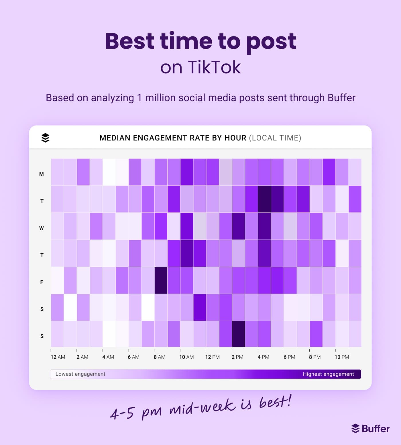 Heatmap charting the best time to post on TikTok based on analyzing 1 million social media posts sent through Buffer. 4pm to 5pm mid-week is best.