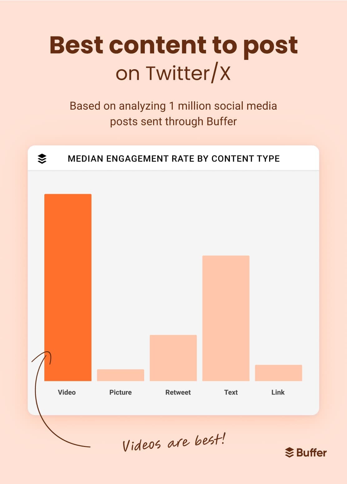 Bar chart comparing median engagement rate by content type displays video as the best content to post on X/Twitter based on analyzing 1 million social media posts sent through Buffer. Video is followed by text, retweet, link, and picture content types.