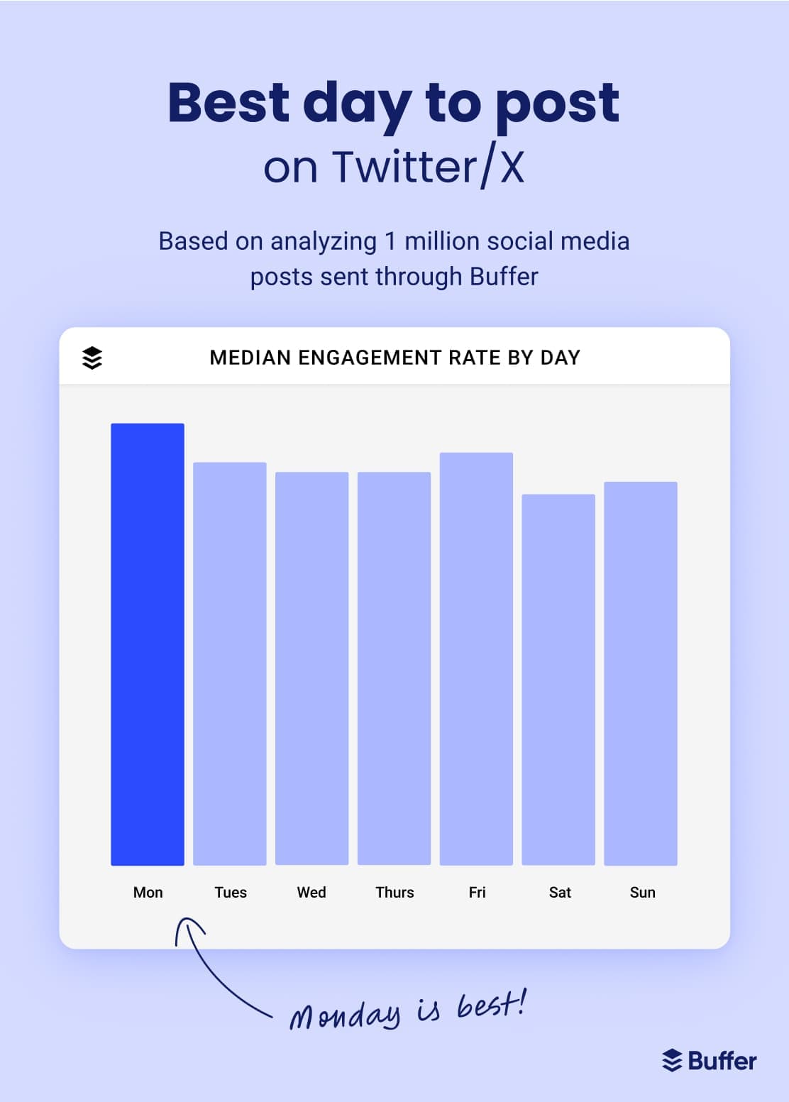 Bar chart of the best day to post on X/Twitter based on analyzing 1 million social media posts sent through Buffer displaying Monday as the best day to post, followed by Friday, Tuesday, Wednesday, Thursday, Sunday, and lastly Saturday.