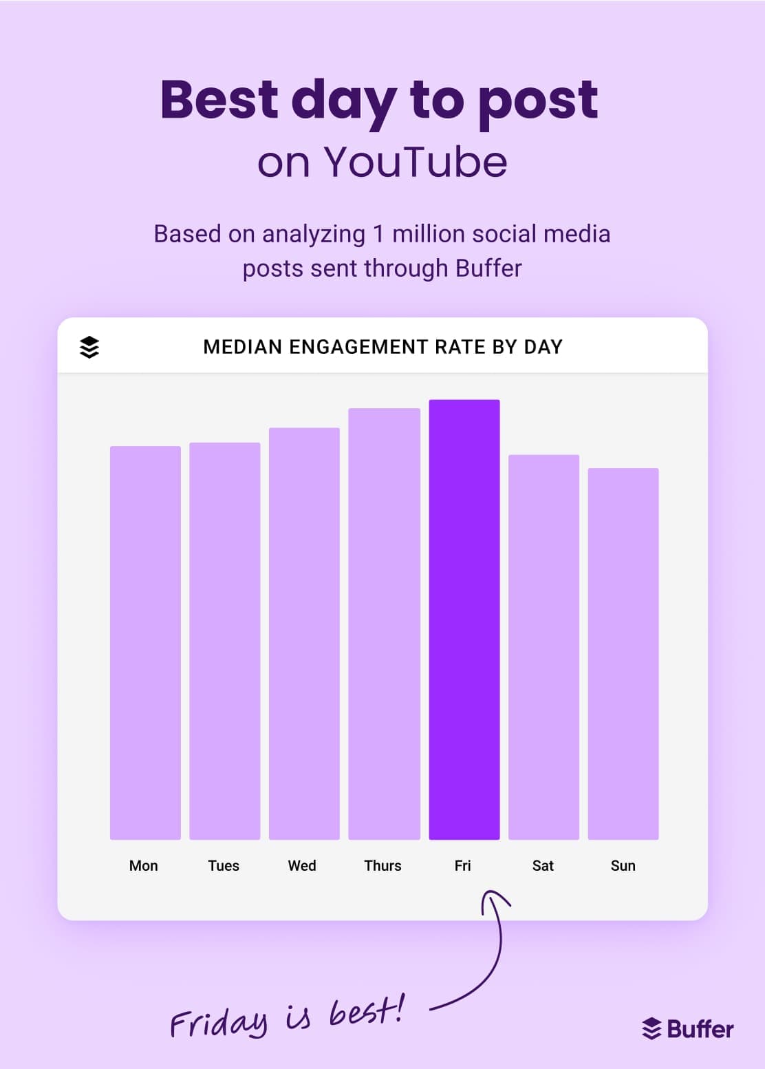 Bar chart of the best day to post on YouTube based on analyzing 1 million social media posts sent through Buffer displaying Friday as the best day to post, followed by Thursday, Wednesday, Tuesday, Monday, Saturday, and lastly Sunday.