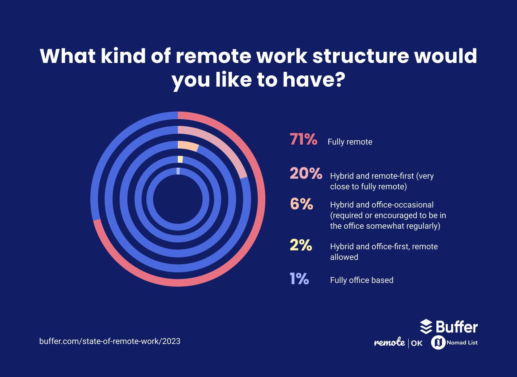 What kind of remote work structure would you like to have? 71% said fully remote, 20% said hybrid and remote-first (very close to fully remote), 6% said hybrid and office-occasional (required or encouraged to be in the office somewhat regularly), and 2% said hybrid and office-first, remote allowed, and 1% said fully office based.