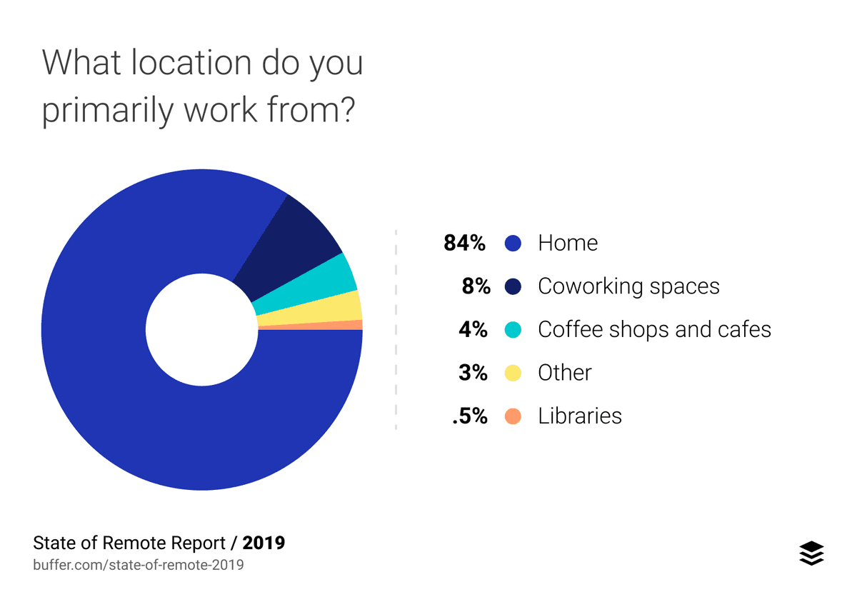What location do you primarily work from?