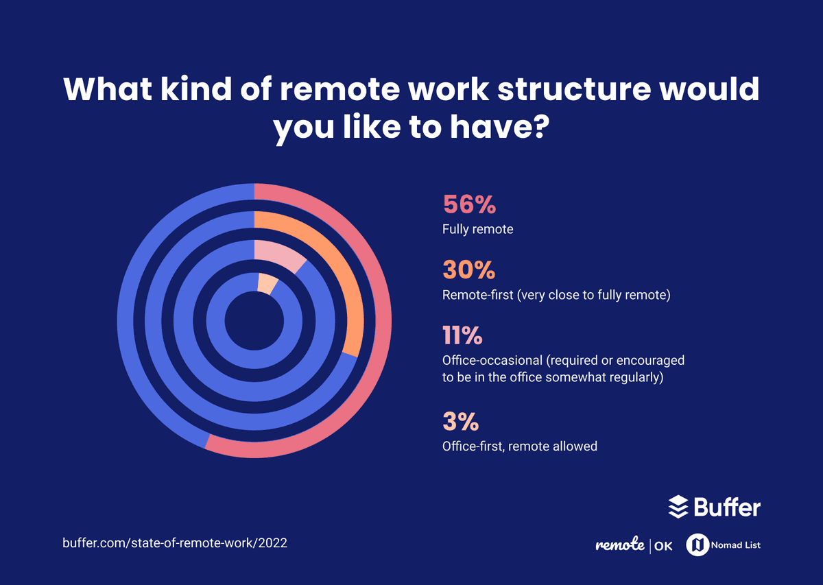 What kind of remote work structure would you like to have?