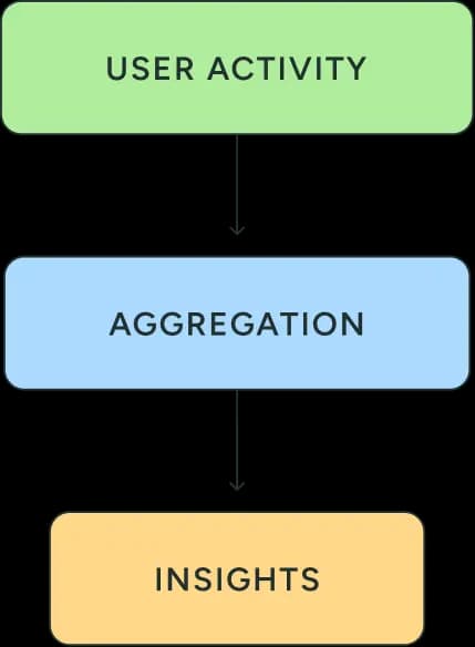 Our data comes from user activity through aggregation to deliver insights.
