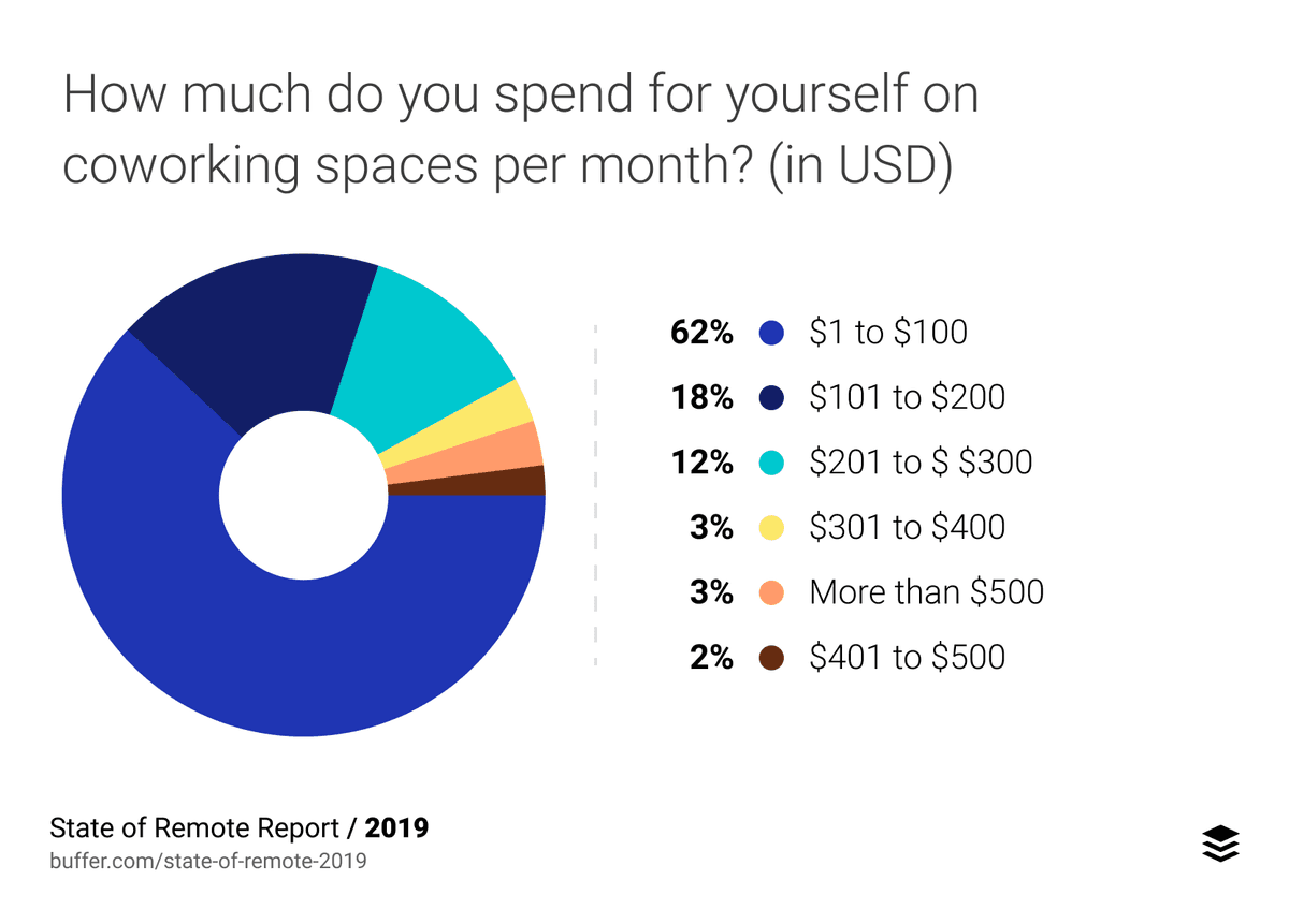 If you work from coworking spaces, how much do you spend for yourself on coworking spaces per month? (in USD)