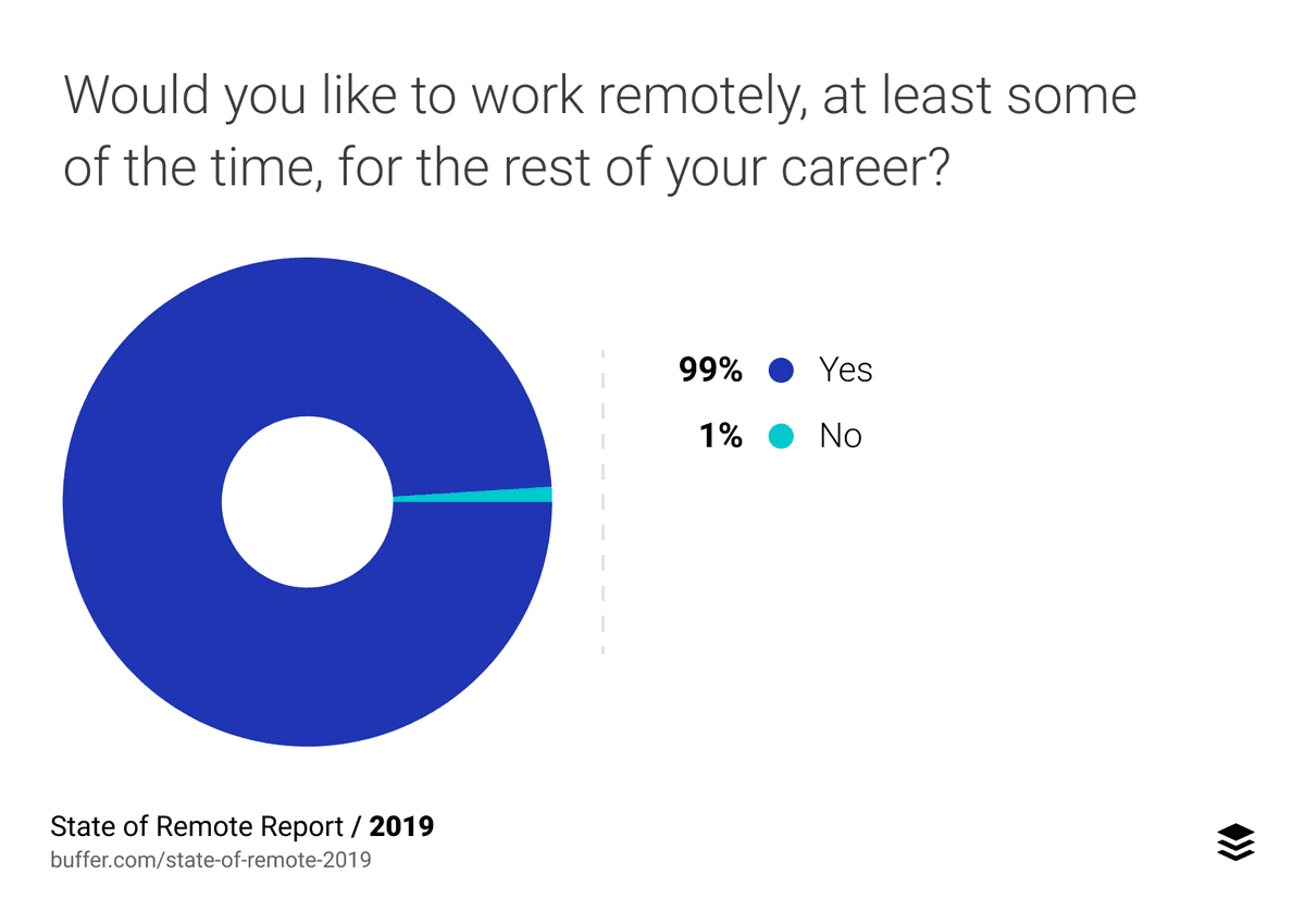 Would you like to work remotely, at least some of the time, for the rest of your career?