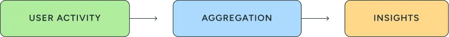 Our data comes from user activity through aggregation to deliver insights.