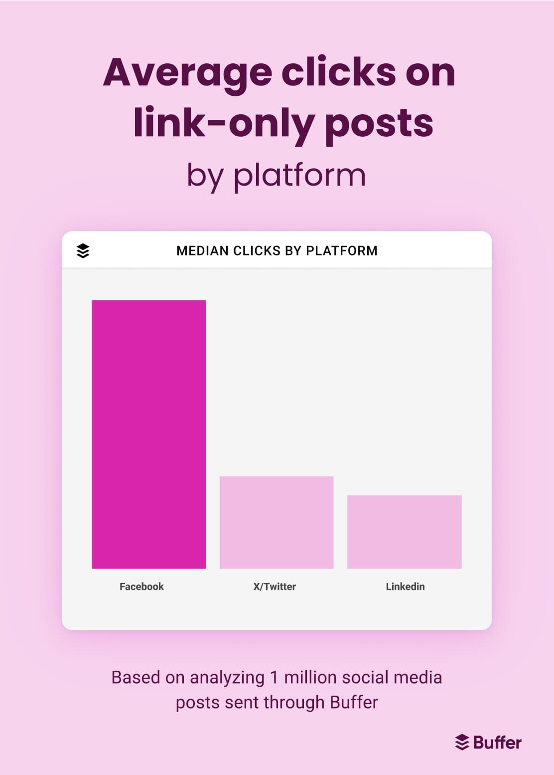 Bar chart comparing median clicks on link-only posts by platform based on analyzing 1 million social media posts sent through Buffer displays Facebook with the highest click-through rate, followed by X (Twitter) and then LinkedIn.