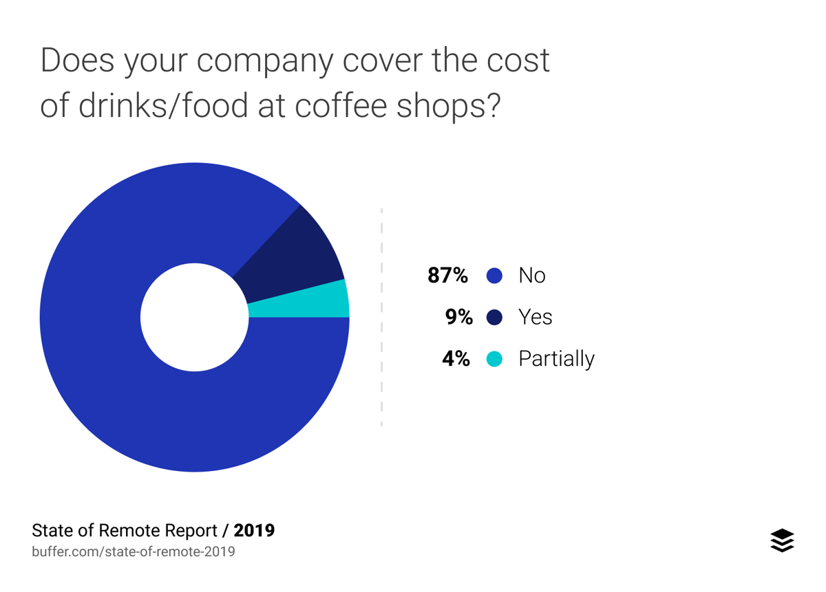 Does your company cover the cost of drinks/food at coffee shops?