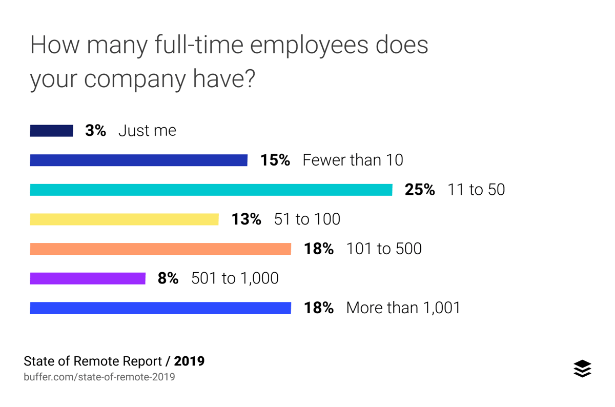 How many full-time employees does your company have?