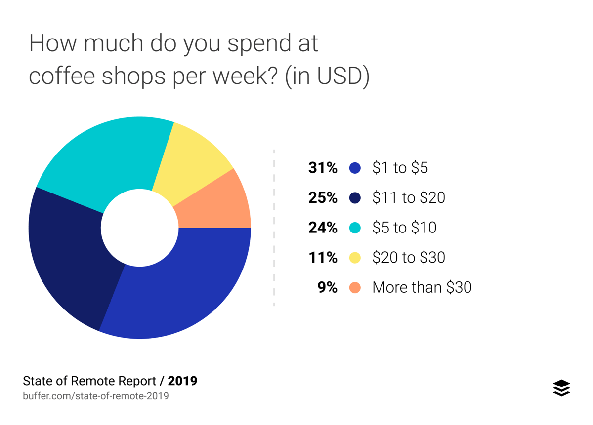 If you work from coffee shops, how much do you spend at coffee shops per week? (in USD)