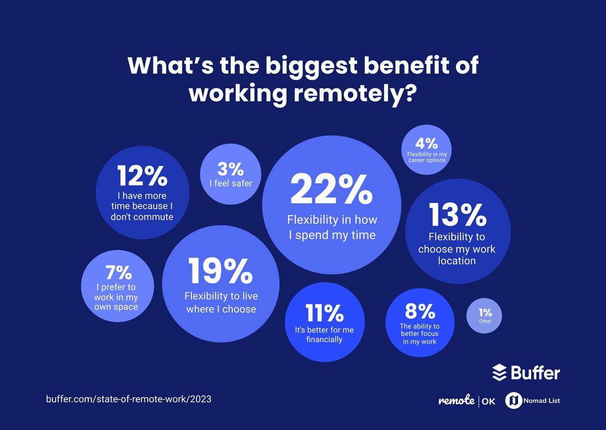 What's the biggest benefit of working remotely? 22% of respondents said flexibility in how they spend their time, 19% said flexibility in where they choose to live, 13% said the flexibility to choose their work location, 12% said the have more time because they don't commute, 11% said it's better for them financially, 8% said the ability to better focus in their work, 7% said they prefer to work in their own space, 4% said flexibility in career options, 3% felt safer, and 1% said other.
