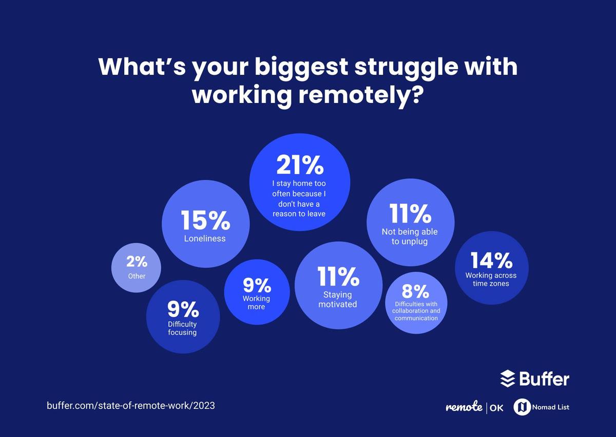 What's your biggest struggle with working remotely? 21% said they stay home too often because they don't have a reason to leave, 15% said loneliness, 14% said working across time zones, 11% said staying motivated, 11% said not being able to unplug, 9% said difficulty focusing, 9% said working more, 8% said difficulties with collaboration and communication, and 2% said other.