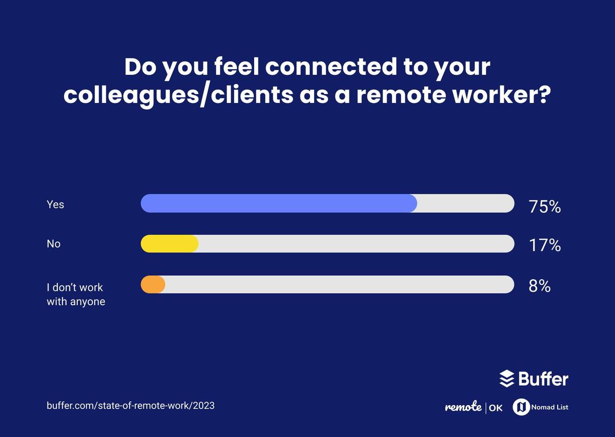 How connected do you feel to your colleagues or clients as a remote worker? 75% said they feel connected, 17% said they do not feel connected, and 8% said they don't work with anyone.
